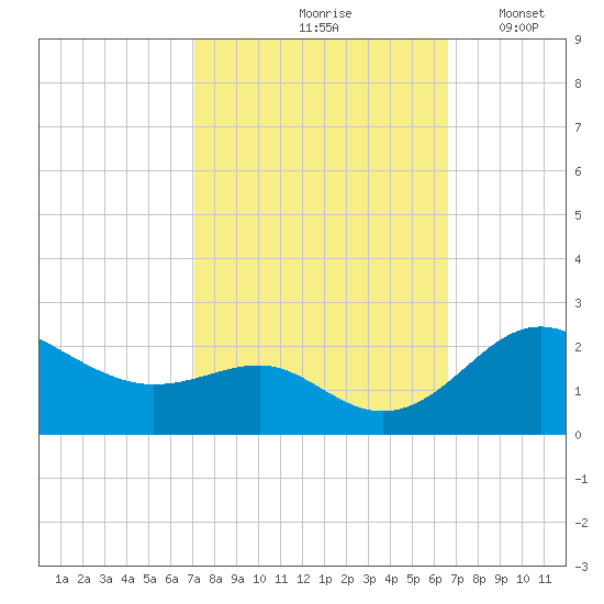 Cliffs Point tide chart for Monday, October 7, 2024