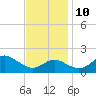 Cliffs Point tide chart for Sunday, November 10, 2024