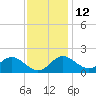 Cliffs Point tide chart for Tuesday, November 12, 2024