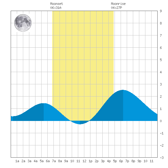 Cliffs Point tide chart for Friday, November 15, 2024