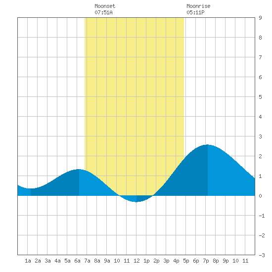 Cliffs Point tide chart for Saturday, November 16, 2024