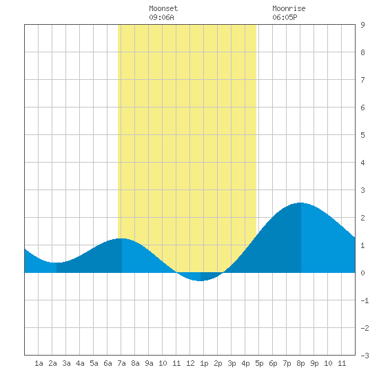 Cliffs Point tide chart for Sunday, November 17, 2024