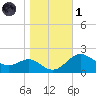 Cliffs Point tide chart for Friday, November 1, 2024