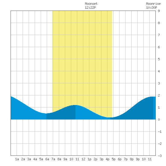 Cliffs Point tide chart for Thursday, November 21, 2024