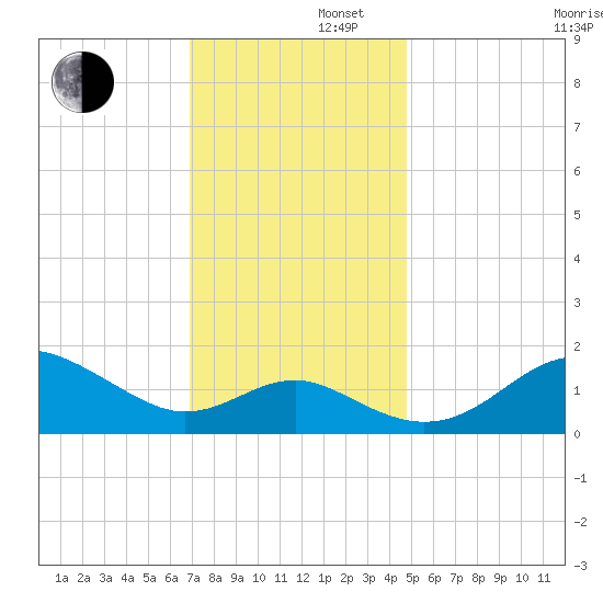 Cliffs Point tide chart for Friday, November 22, 2024