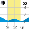 Cliffs Point tide chart for Friday, November 22, 2024