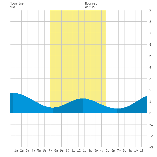 Cliffs Point tide chart for Saturday, November 23, 2024