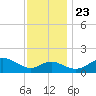 Cliffs Point tide chart for Saturday, November 23, 2024