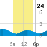 Cliffs Point tide chart for Sunday, November 24, 2024