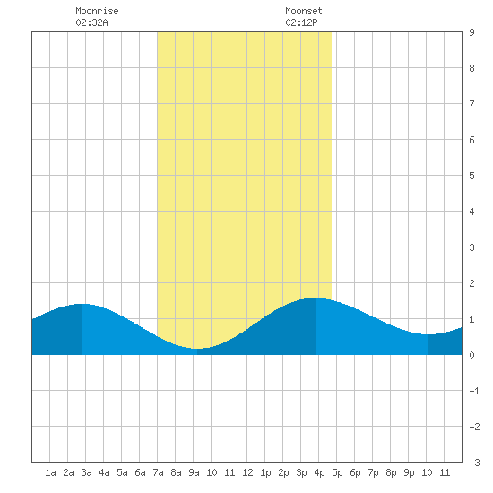 Cliffs Point tide chart for Tuesday, November 26, 2024
