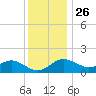 Cliffs Point tide chart for Tuesday, November 26, 2024