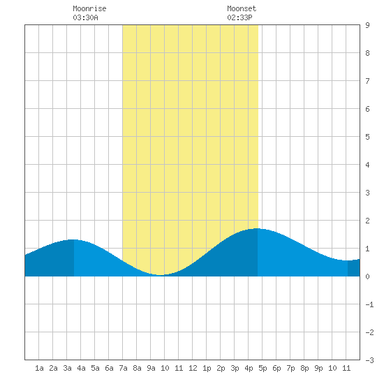 Cliffs Point tide chart for Wednesday, November 27, 2024