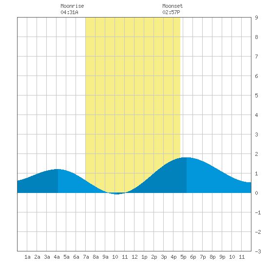 Cliffs Point tide chart for Thursday, November 28, 2024
