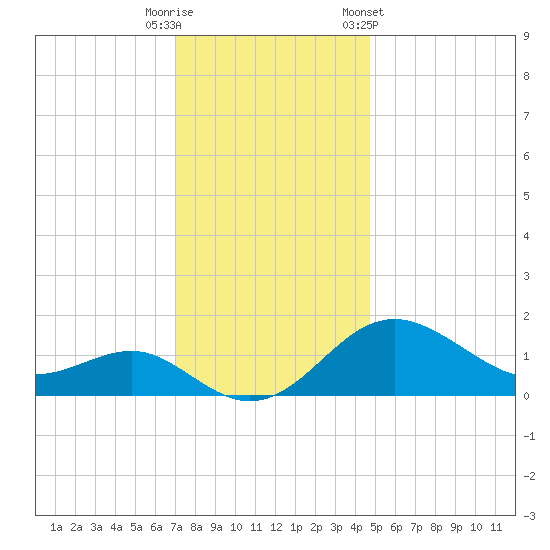 Cliffs Point tide chart for Friday, November 29, 2024