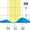 Cliffs Point tide chart for Friday, November 29, 2024