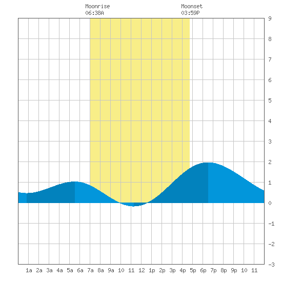 Cliffs Point tide chart for Saturday, November 30, 2024