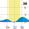 Cliffs Point tide chart for Saturday, November 30, 2024