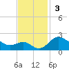 Cliffs Point tide chart for Sunday, November 3, 2024