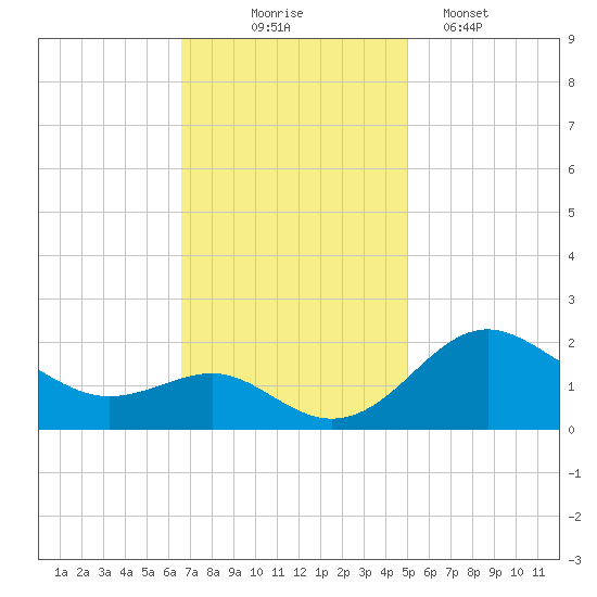 Cliffs Point tide chart for Monday, November 4, 2024