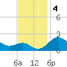 Cliffs Point tide chart for Monday, November 4, 2024