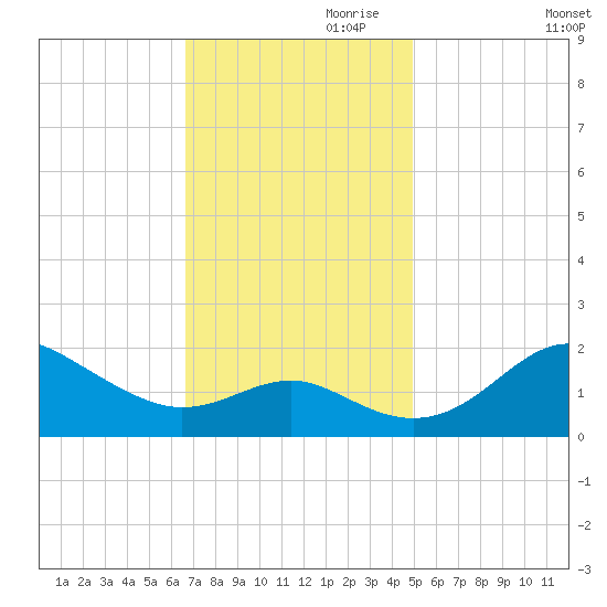 Cliffs Point tide chart for Friday, November 8, 2024
