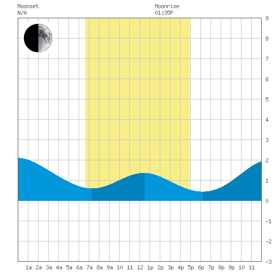 Cliffs Point tide chart for Saturday, November 9, 2024