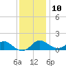 Cliffs Point tide chart for Tuesday, December 10, 2024