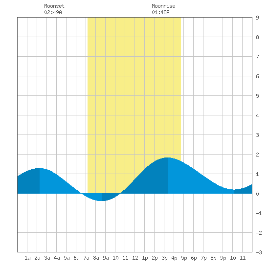 Cliffs Point tide chart for Wednesday, December 11, 2024