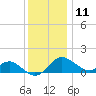 Cliffs Point tide chart for Wednesday, December 11, 2024