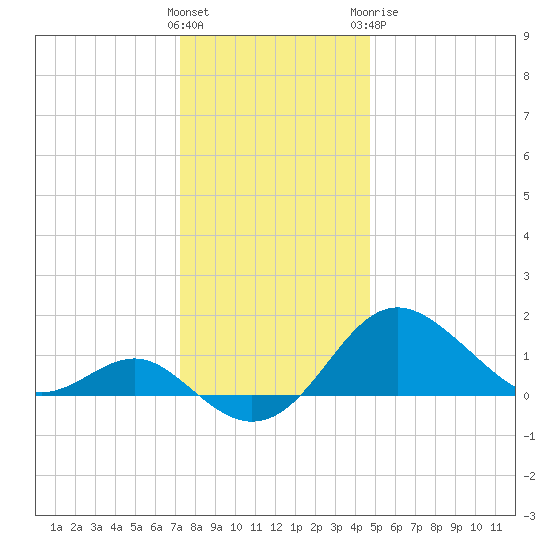 Cliffs Point tide chart for Saturday, December 14, 2024