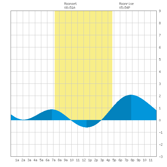 Cliffs Point tide chart for Monday, December 16, 2024