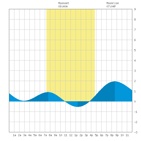 Cliffs Point tide chart for Tuesday, December 17, 2024