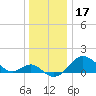 Cliffs Point tide chart for Tuesday, December 17, 2024