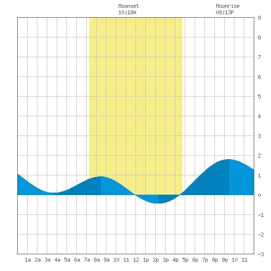 Cliffs Point tide chart for Wednesday, December 18, 2024