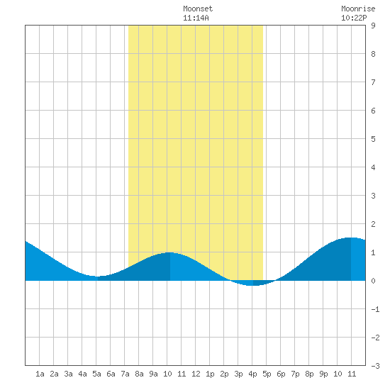 Cliffs Point tide chart for Friday, December 20, 2024