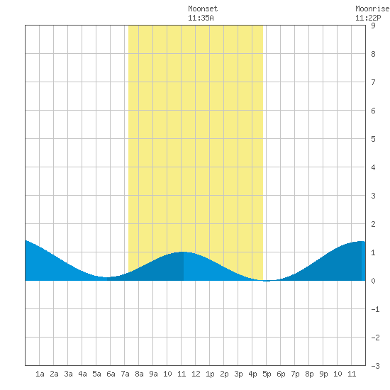 Cliffs Point tide chart for Saturday, December 21, 2024