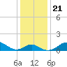 Cliffs Point tide chart for Saturday, December 21, 2024