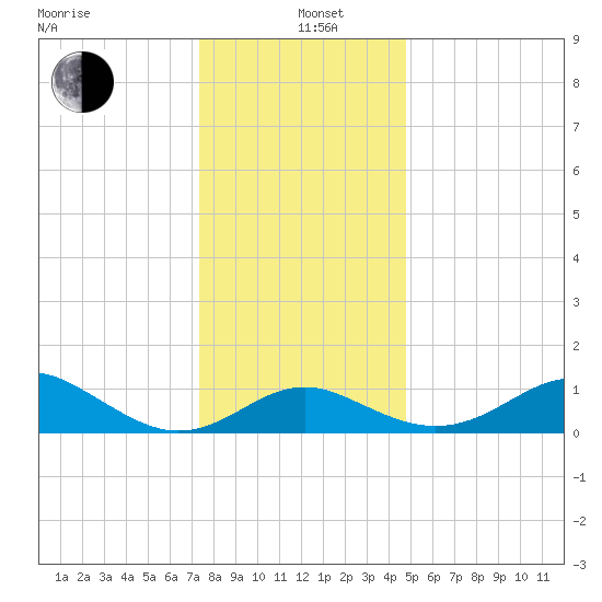 Cliffs Point tide chart for Sunday, December 22, 2024