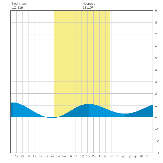 Cliffs Point tide chart for Monday, December 23, 2024