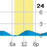 Cliffs Point tide chart for Tuesday, December 24, 2024