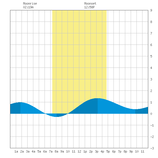 Cliffs Point tide chart for Wednesday, December 25, 2024