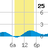 Cliffs Point tide chart for Wednesday, December 25, 2024