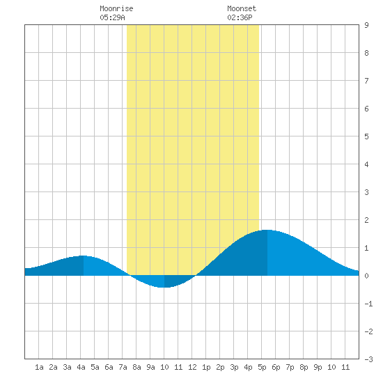 Cliffs Point tide chart for Saturday, December 28, 2024