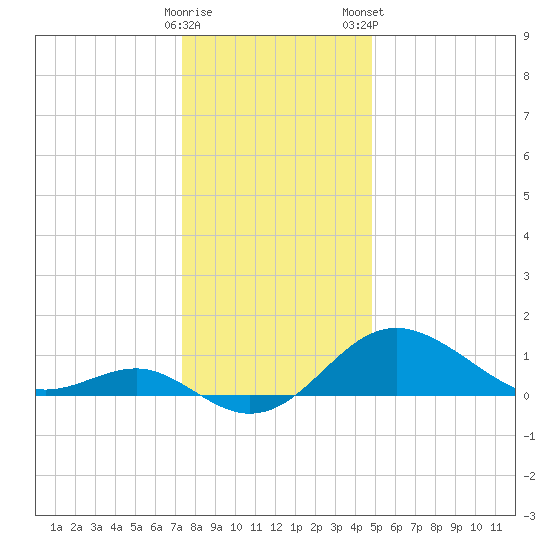 Cliffs Point tide chart for Sunday, December 29, 2024