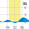 Cliffs Point tide chart for Tuesday, December 31, 2024