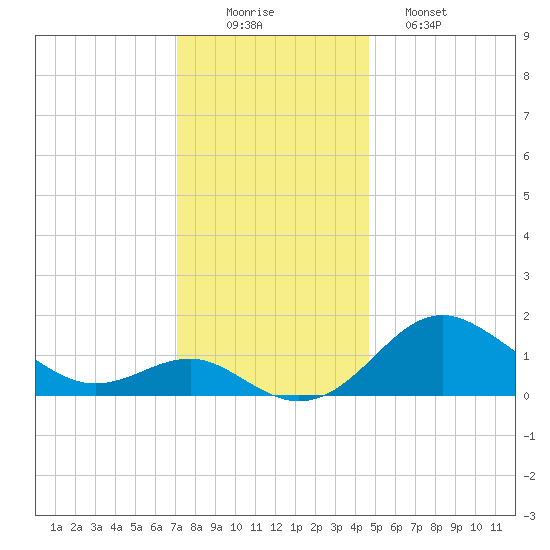 Cliffs Point tide chart for Tuesday, December 3, 2024