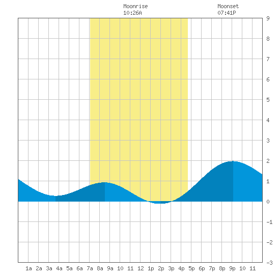 Cliffs Point tide chart for Wednesday, December 4, 2024