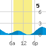 Cliffs Point tide chart for Thursday, December 5, 2024
