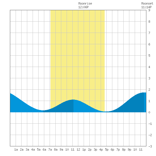 Cliffs Point tide chart for Saturday, December 7, 2024