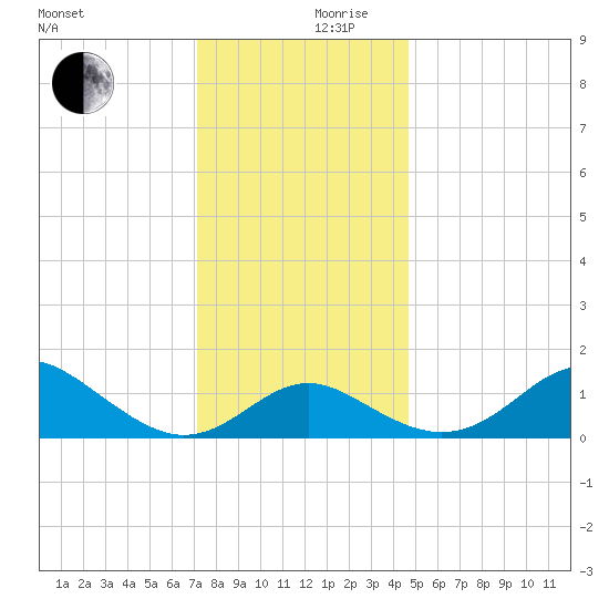 Cliffs Point tide chart for Sunday, December 8, 2024